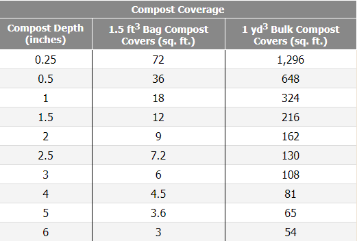 Compost Coverage Table